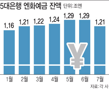 “쌀 때 사두길 잘했네”…엔화 깜짝반등에 외화예금 들썩