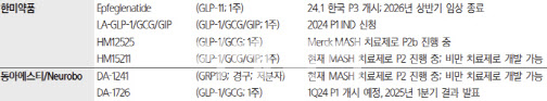 일라이릴리, 마운자로 韓 허가...한미약품 비만치료제 상용화 시점은