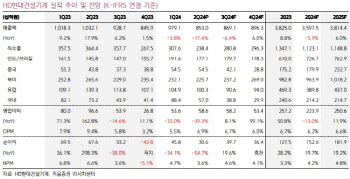 HD현대건설기계, 올 하반기 실적 성장세 기대-키움