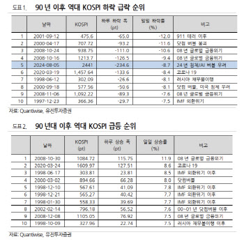 "밸류에이션 바닥 접근 중…추가 하락 가능성 크지않아"