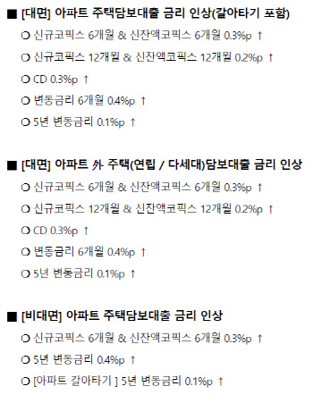 당국 압박에 주담대 금리 또 올려…우리銀, 열흘 만에 0.3%p↑