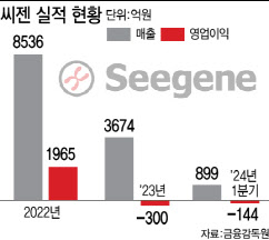 씨젠, 코로나 엔데믹 극복위한 복안은?