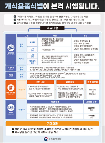 7일부터 '개식용 종식법' 본격 시행…폐업 지원금은 9월 발표