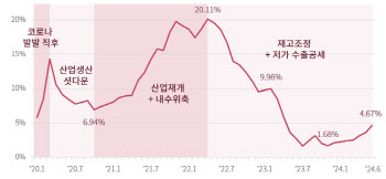 中 ‘저가공세’에 비상 걸린 韓기업들, 기술추격까지 걱정