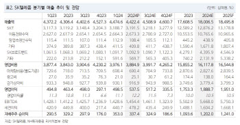 SK텔레콤, 2Q 실적 기대치 상회…연내 AI 매출 발생-NH