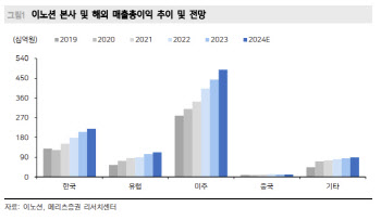 이노션, 광고업황 쉽지 않으나 이익 개선 지속-메리츠