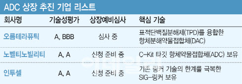 "제2의 엔허투 만들자"...상장 속도내는 차세대 ADC 바이오텍들