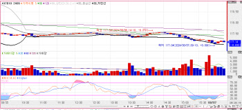 국고채 1bp 미만 등락 출발…10년물, 장 초 3% 상회