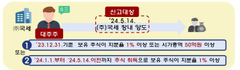 주식 양도세 신고·납부, 다음달 2일까지