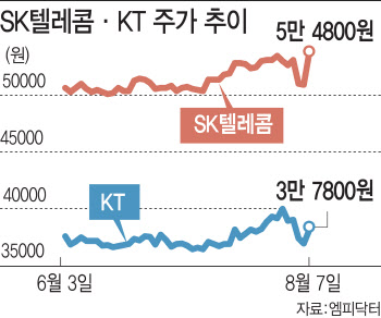 '실적·밸류업·신사업' 삼박자…분위기 바뀐 통신주