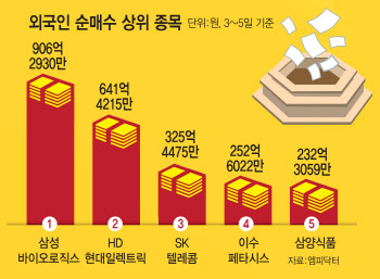 ‘썰물’처럼 빠진 외국인…그래도 ‘이곳’은 담았다