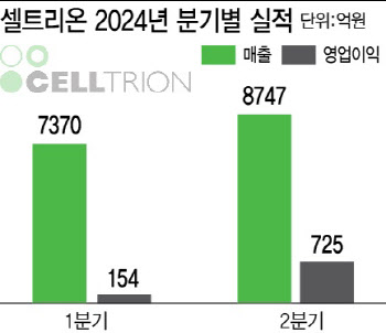 셀트리온, 사상 첫 분기 8000억 매출 돌파...합병+직판 전략 통했다