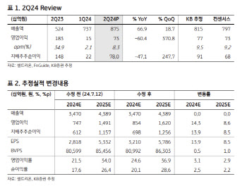 셀트리온, 하반기 짐펜트라 매출 확대 기대…목표가↑-KB