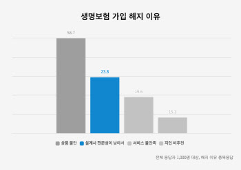 “보험소비자 4명 중 1명, 설계사 전문성 부족해 계약 해지”