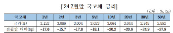 한·미 금리인하 기대감에 7월 국채금리 전 구간 하락