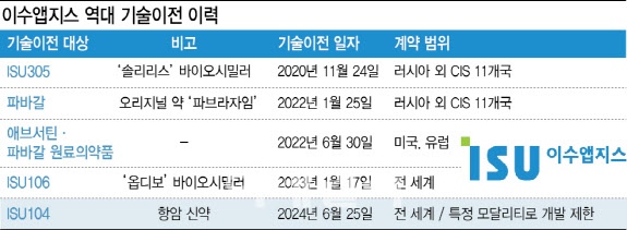 이수앱지스, 성장가도 안착…시장도 성장가능성 인정