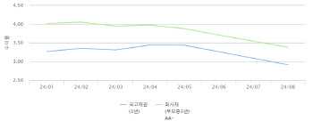 변동성 커진 자본시장, 크레딧 영향은