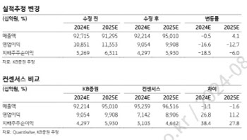 한국전력, 흑자기조 지속이나 속도는 주춤…목표가↓-KB