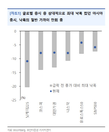 “고비 넘긴 증시, 단기 반등세 유효”