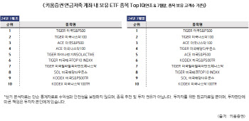 키움증권 "연금저축 계좌 내 ETF 비중 50% 넘어서"