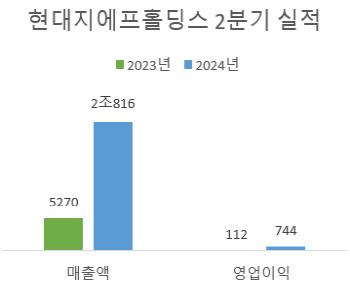 현대지에프홀딩스, 현대홈쇼핑 편입에 2분기 외형·이익 '성장'(상보)