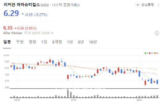 리커전, 英 익센시아 흡수합병...AI신약개발社 옥석가리기 돌입?[AI헬스케어]