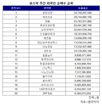 코스닥 주간 외국인 순매수 1위 '알테오젠'