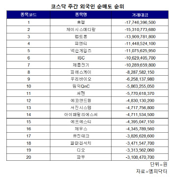 코스닥 주간 외국인 순매도 1위 '휴젤'