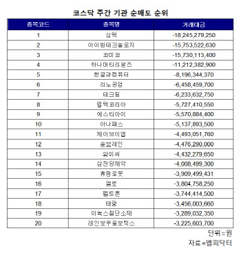 코스닥 주간 기관 순매도 1위 '심텍'