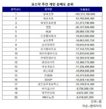 코스닥 주간 개인 순매도 1위 '알테오젠'