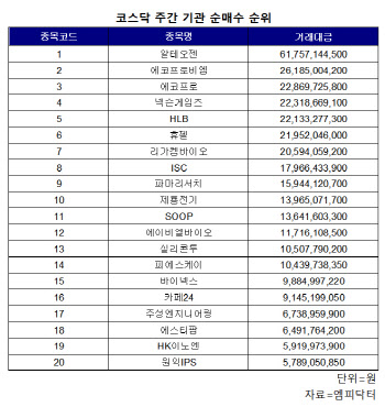 코스닥 주간 기관 순매수 1위 '알테오젠'