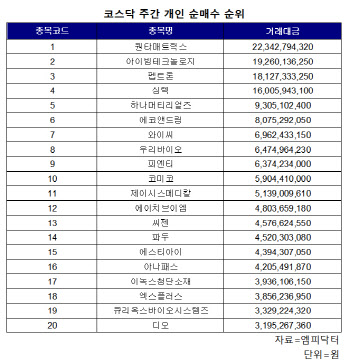 코스닥 주간 개인 순매수 1위 '퀀타매트릭스'