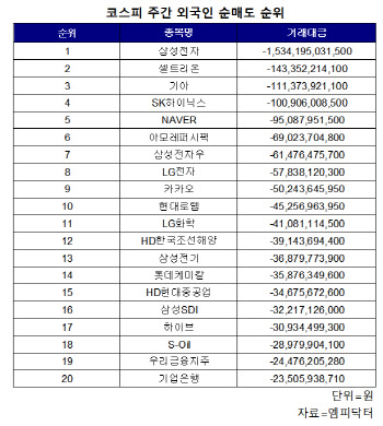 코스피 주간 외국인 순매도 1위 '삼성전자'