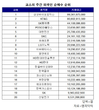 코스피 주간 외국인 순매수 1위 '삼성바이오로직스'