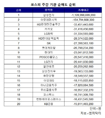 코스피 주간 기관 순매도 1위 '삼성전자'