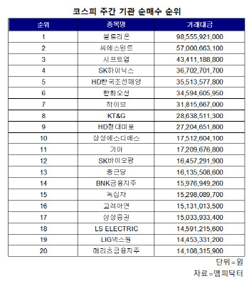 코스피 주간 기관 순매수 1위 '셀트리온'