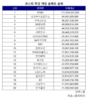 코스피 주간 개인 순매도 1위 'KT&G'