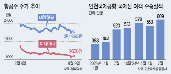 ‘여름 휴가철’ 맞이한 항공株…주가 반등 모멘텀 맞을까