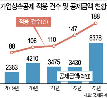 작년 가업상속공제 8378억원…확대 여부는 안갯속