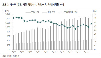 네이버, 디레이팅 불구 안정적 이익 창출 따른 매력 부각-하나