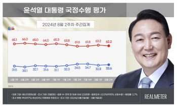 尹대통령 지지율 33.6%…전주比 소폭 반등