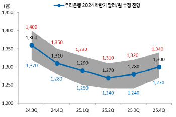 우리은행 "8월 환율 1355~1385원…늦가을까지 고환율"