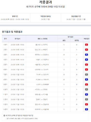 “1등 적중금 4억원 이월 발생”…축구토토 승무패 50회차 적중결과 발표