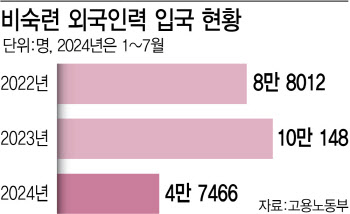 외국인력 도입 차질…원인도 모르는 정부