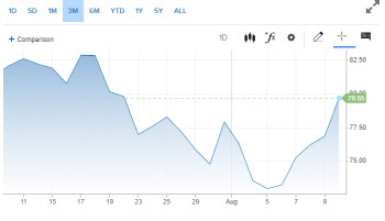 이란 보복 공격 임박…WTI 4.2%↑ 80달러선 재돌파