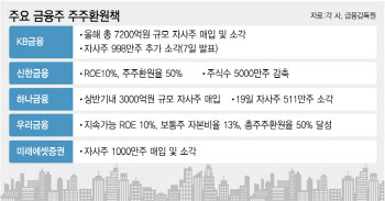 변동성엔 주주환원으로…꿈틀대는 금융주