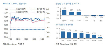 "韓 증시 저가 매수세 유입…2600선 지지가 관건"