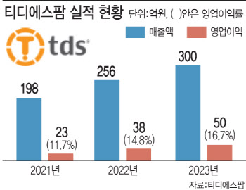 '코스닥 상장 눈앞' 티디에스팜, 신규 제제 확대로 승부수