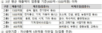 중소기업 졸업 유예기간 3→5년으로…“성장사다리 구축”