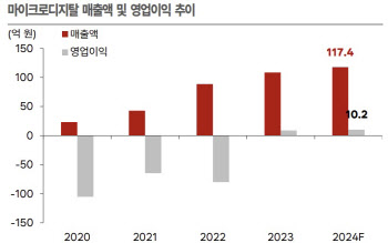 [마이크로디지탈 대해부]③기대감 높아지는 실적…리스크 요인은?